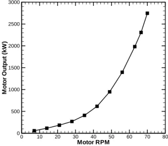 Fig.  11  Load  test  results  of  the  driving  motor