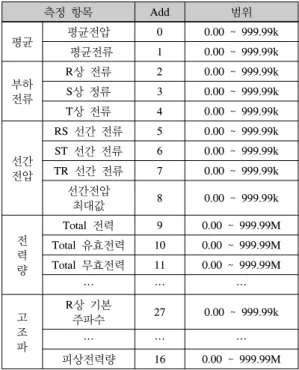 표 1은 PMU와 컨터터의 통신사양이고, (표 2)는 데이 터 전송 포맷으로 프로토콜 필드는 Slave Address 필드,  Function  필드, Data 필드, Error Check 필드로 구성된다