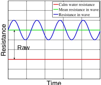 Fig.  1  Added  resistance  in  regular  wave 2.2 3차원  랜킨패널법
