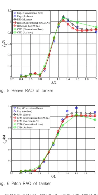 Table  2  Test  conditions  in  regular  head  waves Ratio  of  Wave  Length  to  LBP 