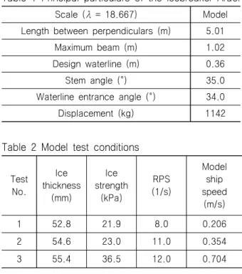 Fig.  5  Location  of  tactile  sensors  in  straight-going  test 3. 모형시험 결과 분석  3.1 빙하중 분포 특성 모형시험에서 계측된 빙하중의 크기는 매우 중요한 정보인데,  본 연구에서는 연속쇄빙 과정에서 선수 정면, 선수 어깨부, 선측 부에 작용하는 빙하중의 크기를 정리하였다