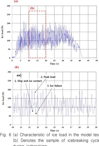 Fig.  7  Icebreaking  phenomena  and  breaking  pattern  in  the  model  test