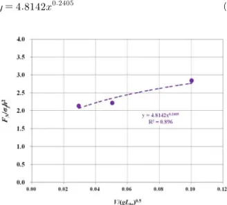 Fig.  9  Non-dimensional  relationships  between  normal  ice  load  and  model  ship  speed 