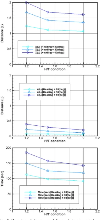 Fig.  7  Yaw  rate  and  angle  of  turning  circle  tests  (full-scale,  H/T  =  1.2,  1.5  and  2.0) 선회시험의 마지막 구간인 선수동요각 40˚ 지점에서의 H/T 조 건에 따른 각각의 선회성능 결과는 Table 5와 같다