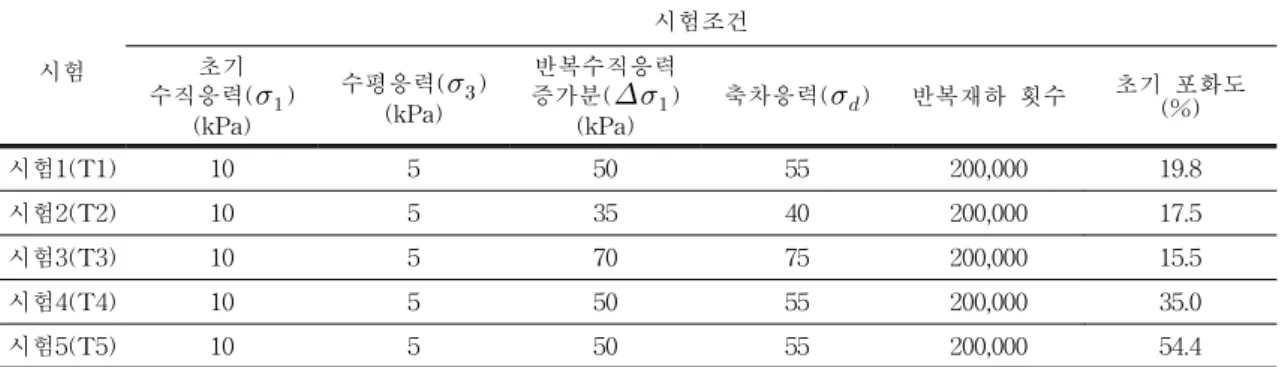 그림  4.  단계별  하중재하  개념도 시험 시험조건초기 수직응력(   ) (kPa) 수평응력(   )(kPa) 반복수직응력 증가분( ) (kPa) 축차응력(   ) 반복재하  횟수 초기  포화도(%) 시험1(T1) 10 5 50 55 200,000 19.8 시험2(T2) 10 5 35 40 200,000 17.5 시험3(T3) 10 5 70 75 200,000 15.5 시험4(T4) 10 5 50 55 200,000 35.0 시험5(T