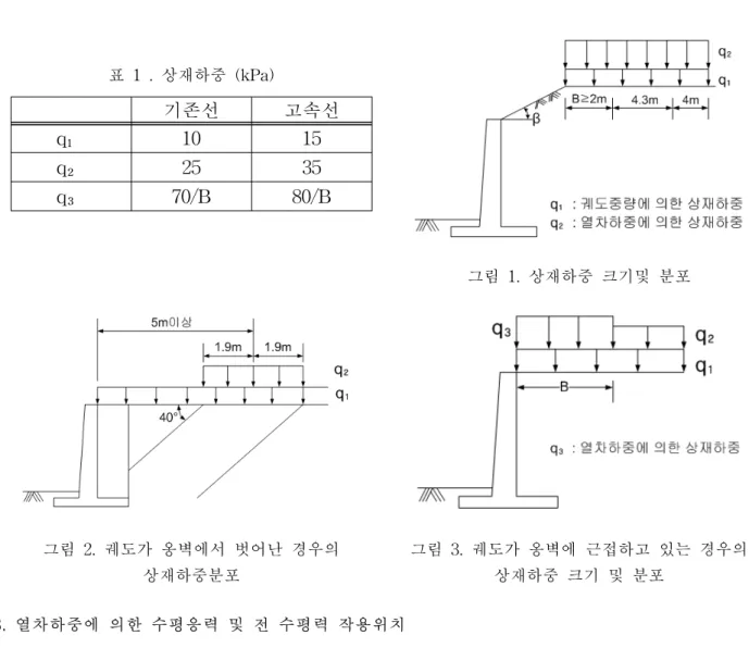 그림  4.  벽체  작용  띠  하중기존선고속선q₁1015q₂2535q₃70/B80/B표  1  .  상재하중  (kPa) 그림  1.  상재하중  크기및  분포그림  2