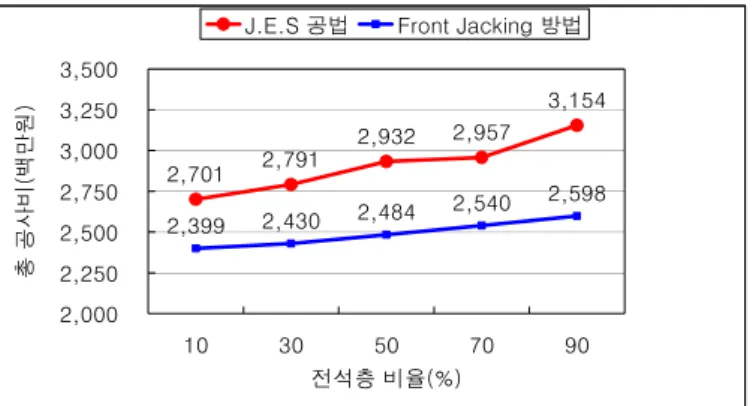 그림  7.  토질조건에 따른   JES &amp; Front Jacking  공법의 공사비 비교표