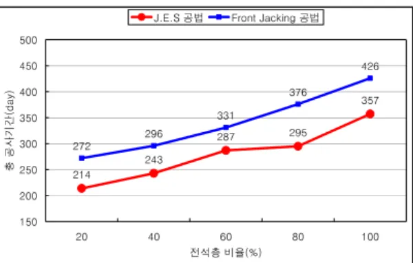 그림 9. 토질조건  변화에  따른  JES &amp; Front Jacking  공법의  공사기간  비교표 
