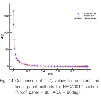Fig.  14  Comparison  of       values  for  constant  and  linear  panel  methods  for  NACA0012  section