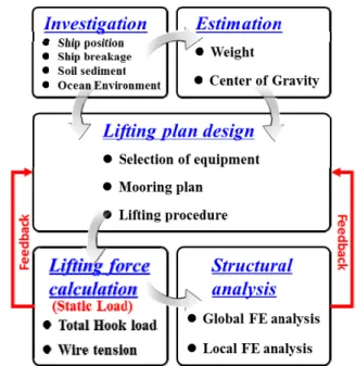 Fig.  1  Procedure  for  the  determination  of  a  suitable  lifting  plan
