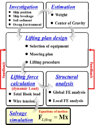Fig.  2  Improved  procedure  for  the  determination  of  a  suitable  lifting  plan  including  salvage  simulation
