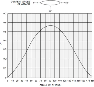 Fig.  6  Weight  and  buoyancy  change  during  emerging