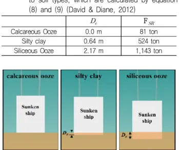Table  3  Embedment  depth  and  soil  resistance  according  to  soil  types,  which  are  calculated  by  equation  (8)  and  (9)  (David  &amp;  Diane,  2012)