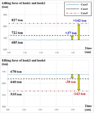 Fig.  12  Lifting  force  acting  on  each  hook  of  the  floating  craning  during  lifting