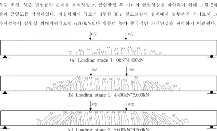 그림  5.  각  하중단계별  휨균열의  발생  양상(최대  6,200kN  가력  후  실험종료)