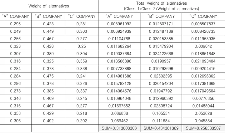 Table  9  Total  weight  of  alternatives  by  the  ship-owner  and  commissioning  engineer
