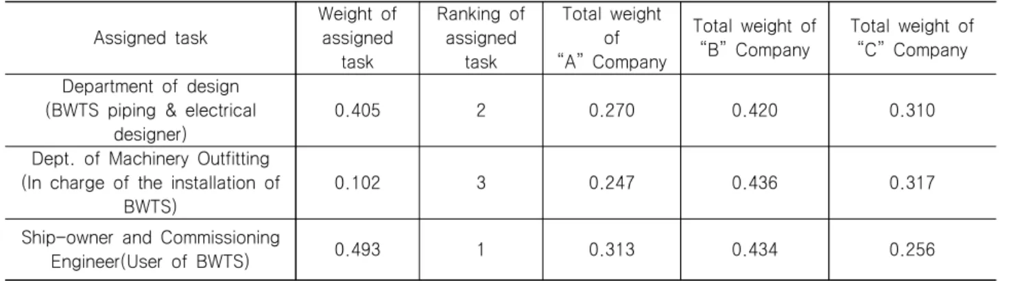 Table  10  Weight  of  assigned  task  and  total  weight  of  alternatives