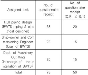 Table  2  Number  of  questionnaire  receipt
