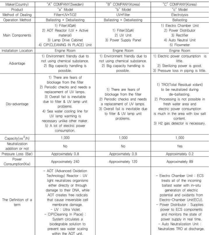 Table  3  Kind  of  BWTS  maker  &amp;  data