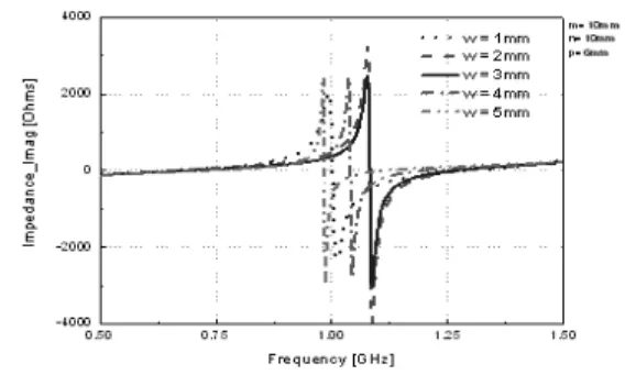 Fig. 6 shows impedance variations of the antenna  simulated on increasing the number of square-spiral turn  N, in this case, the other parameters are m=10mm,  n=10mm, p=6mm and w=0.75mm