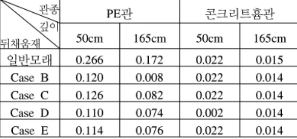 표 7은 매설관 부설깊이에 따른 매설관의 수평변위를  비교한 결과값이다.  수직변위와 거의 유사한 경향을 나타 내고 있다.  관종깊이뒤채움재 PE 관 콘크리트흄관50cm165cm50cm 165cm일반모래0.2660.1720.0220.015Case  B0.1200.0080.0220.014Case  C0.1260.0820.0220.014Case  D0.1100.0740.0020.014Case  E0.1140.0760.0220.014[표 7] 부설깊이에 따른 