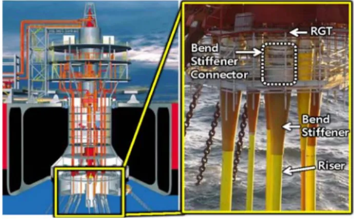 Fig.  2  RGT  and  bend  stiffener  connector  of  a  turret  mooring  system