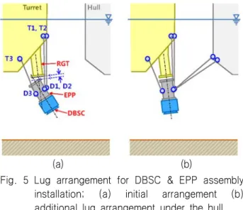 Fig.  5  Lug  arrangement  for  DBSC  &amp;  EPP  assembly  installation;  (a)  initial  arrangement  (b)  additional  lug  arrangement  under  the  hull 본 문제를 정의 시 다음의 가정 및 조건을 사용하였다
