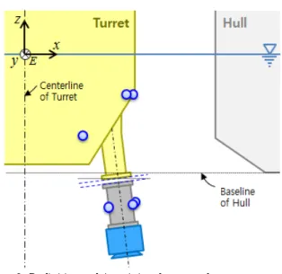 Fig.  8  Definition  of  inertial  reference  frame 3.3.  정역학적  평형방정식  구성 와이어 로프로 DBSC와 EPP 조립품을 연결 위치에 리프팅하 기 위해 선체에 새로 설치하는 러그 2개의 최적 위치는 기하학적 으로  선체에  부착  가능한  위치여야  한다