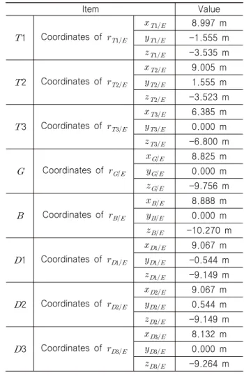 Table  1  Coordinates  of  the  lugs  on  the  turret,  G,  B,  and  lugs  on  the  EPP