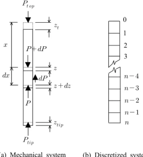 그림 2a  에서   는 말뚝의 연직변위량을 의미한다.  그 림 2a  에서 단면력   에 의해 미소요소길이   에 발생하 는 변형률은 식 (1)과 같다(   는 무시)