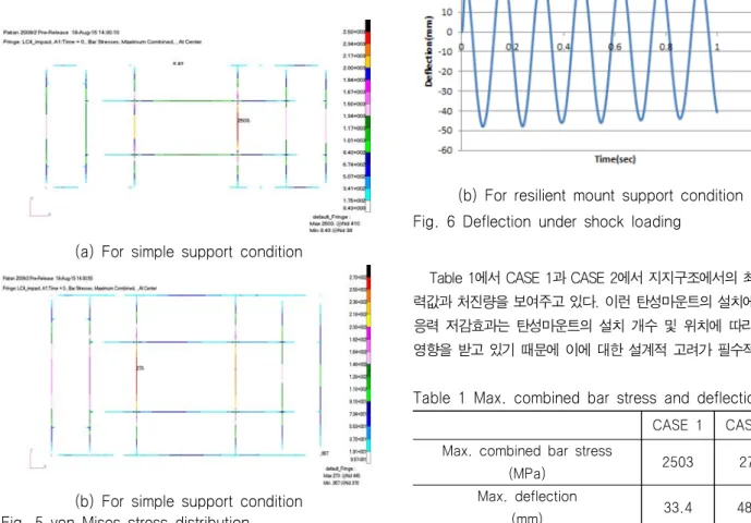 Table  1  Max.  combined  bar  stress  and  deflection CASE  1 CASE  2 Max.  combined  bar  stress 