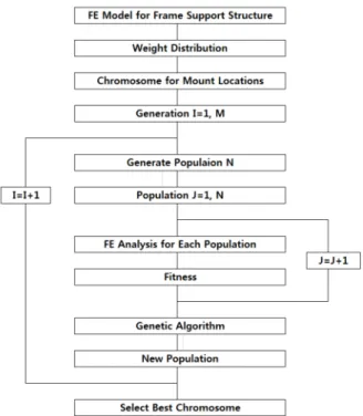 Fig.  7  Anticipated  support  locations
