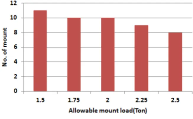 Fig.  11  Number  of  resilient  mount  according  to                 allowable  mount  capacity