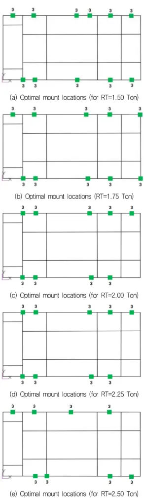 Fig. 13 Equally 500 mm spaced resilient mount model