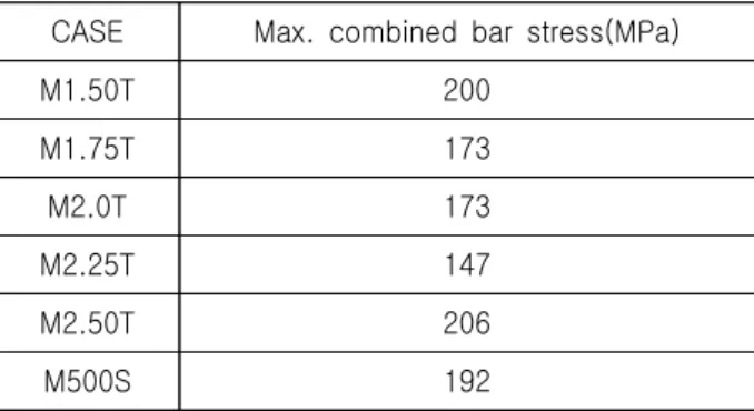 Table  4  Maximum  combined  bar  stress  and  deflection  under  shock  load