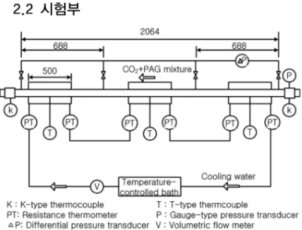Fig. 2는 시험부의 상세도를 나타낸 것이다.  시험부는  이중관식 대향류 열교환기이고,  내관으로는 이산화탄소 가 흐르고,  내관과 외관의 환상공간으로 냉각수가 흐른 다