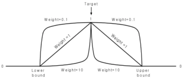 Fig . 12 and Tables 5 show the optimization results by  MINITAB R13. Fig.13 shows the FEA results for the  optimization result in Table 5