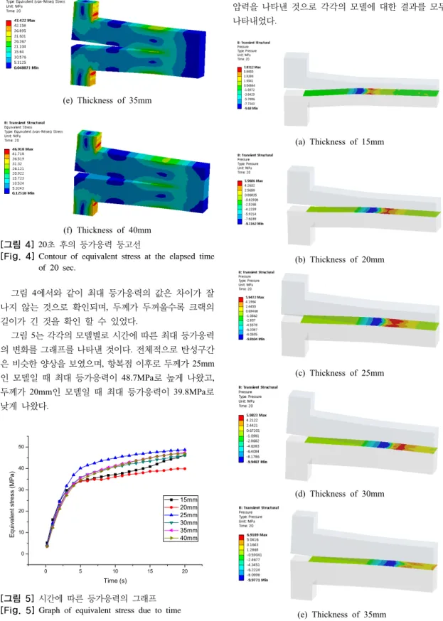그림 6은 해석을 수행하여 20초 후의 접착된 부분의  압력을 나타낸 것으로 각각의 모델에 대한 결과를 모두  나타내었다.  (a) Thickness of 15mm (b) Thickness of 20mm (c) Thickness of 25mm (d) Thickness of 30mm  (e) Thickness of 35mm