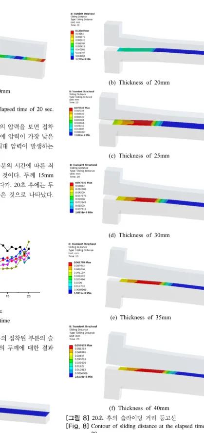 Fig. 8은 해석을 수행하여 20초 후의 접착된 부분의 슬 라이딩 거리를 나타낸 것으로 각각의 두께에 대한 결과 를 모두 타나내었다.  (a) Thickness of 15mm (b) Thickness of 20mm(c) Thickness of 25mm(d) Thickness of 30mm  (e) Thickness of 35mm (f) Thickness of 40mm [그림 8]  20 초 후의 슬라이딩 거리 등고선
