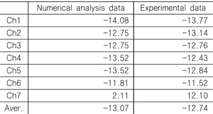 Table  4  Numerical  analysis  data  and  experimental  data  of  the  sensor  temperature