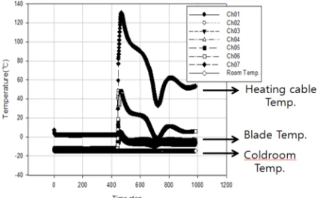 Fig.  11  Numerical  analysis:  External  temperature  -1 5℃,  relative  velocity  1  m/s,  heating  cable  power  output  33  W/m