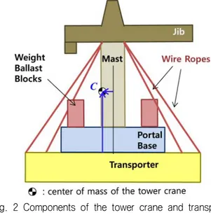 Fig.  2  Components  of  the  tower  crane  and  transporter  model 타워크레인과 트랜스포터 모델링 시 다음과 같이 가정한다