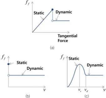 Fig. 4 Relation between penetration and normal contact  force