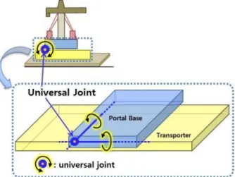 Fig.  9  Simulation  model  of  the  tower  crane  and  the  transporter  for  transportation