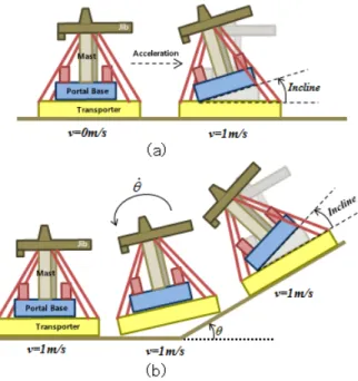 Fig.  10  Simulation  scenario:  (a)  1:  constant  linear  acceleration  (b)  2:  constant  angular  velocity  with  constant  linear  velocity