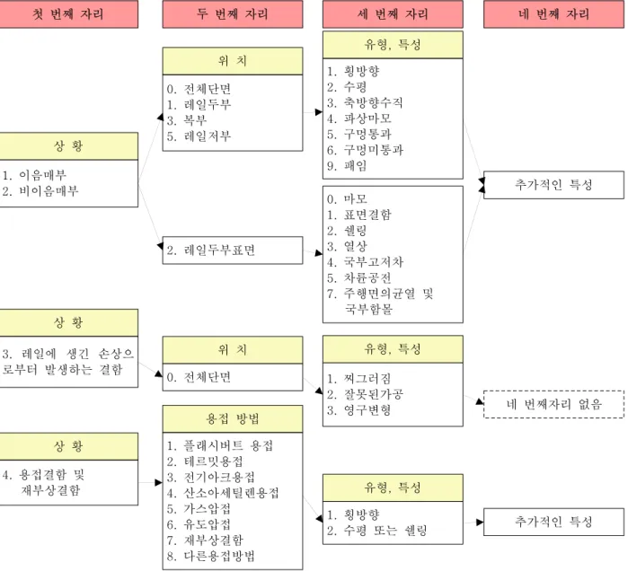 그림  11.  레일결함  분류  코드(UIC712R  Rail  Defects)