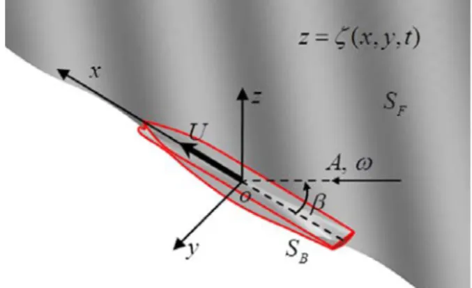 Fig.  1  Coordinate  system  for  Rankine  panel  method