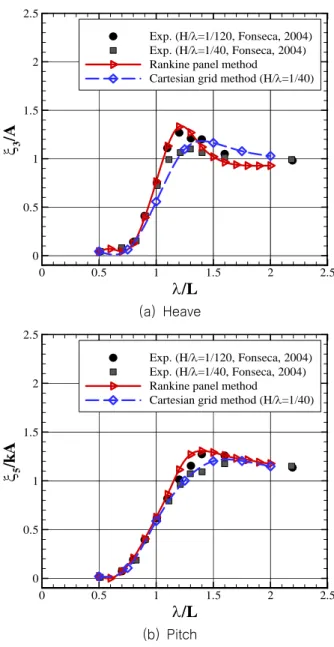 Fig. 6 와 Fig. 7은 S175 컨테이너선과 KVLCC2 선형에 대하 여 선수파 중 상하동요와 종동요의 파장에 따른 운동응답을 계산 한  결과이다