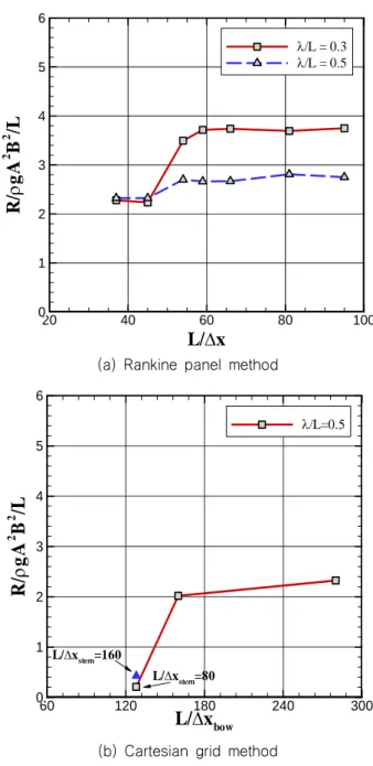 Fig.  8  Grid  convergence  test  of  added  resistance  for  KVLCC2  (Fn  =  0.142)