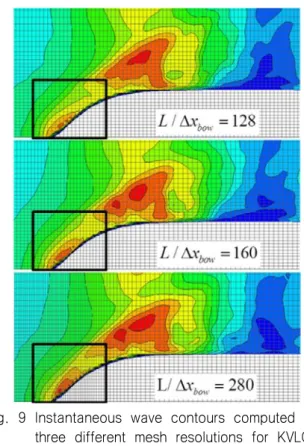 Fig.  9  Instantaneous  wave  contours  computed  with  three  different  mesh  resolutions  for  KVLCC2  (Fn  =  0.142,  Cartesian  grid  method)